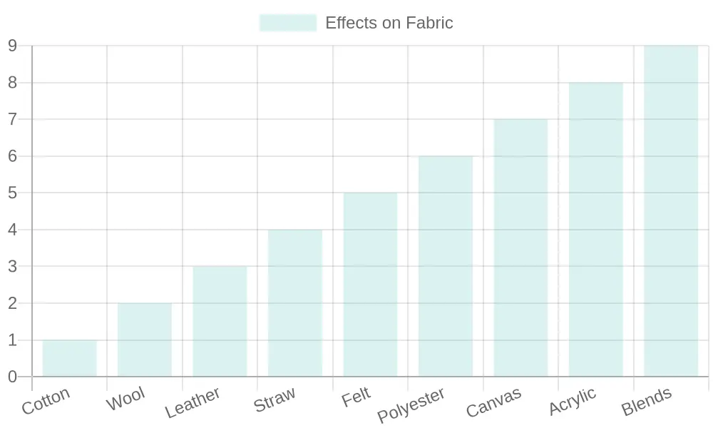 Effects of Washing Methods on Fabrics