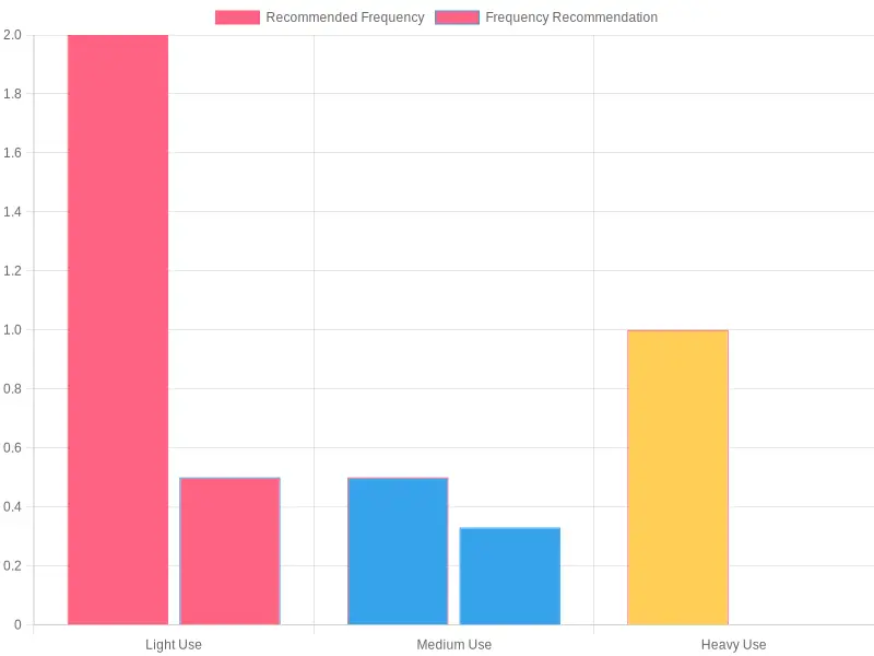 Truck Wash Frequency Recommendations
