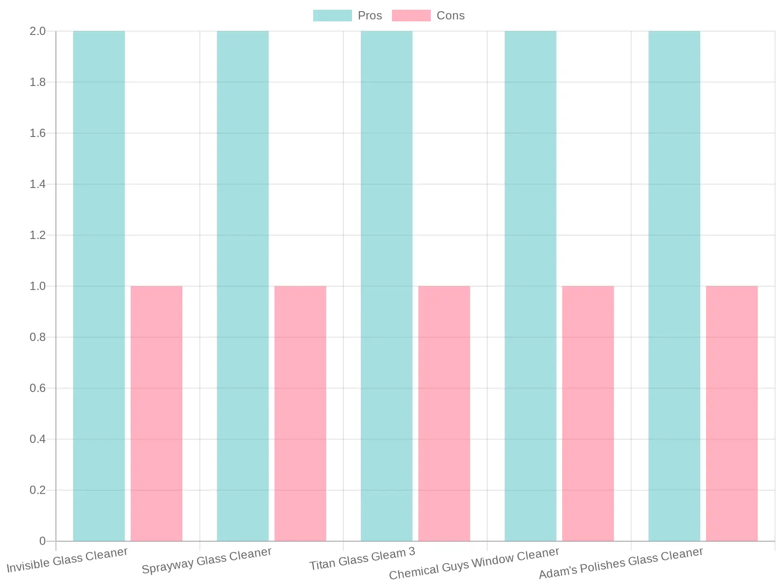Comparison of Window Cleaner Products Based on Pros