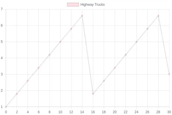Optimal Wash Frequency by Fleet Type