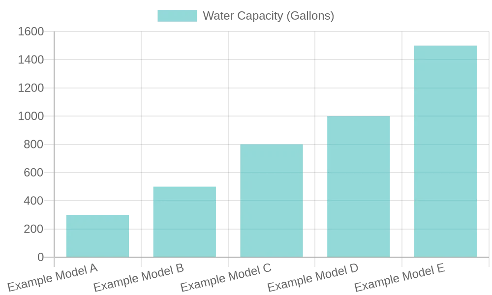 Chart showing the water capacity of pressure washing models