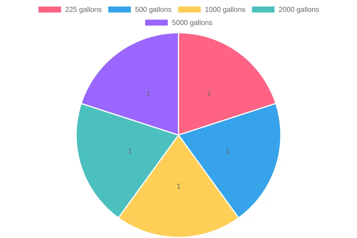 Tank Capacity Distribution by Gallons