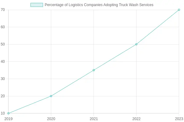 Adoption of Truck Wash Services by Logistics Companies Over the Years