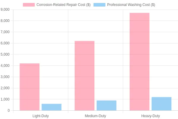 Cost Comparison Chart: Corrosion Repairs vs. Regular Washing