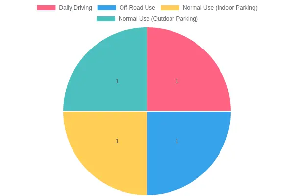 Recommended Washing Frequency by Use Condition