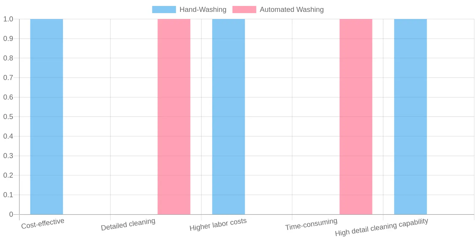 Comparison of Hand-Washing vs Automated Washing