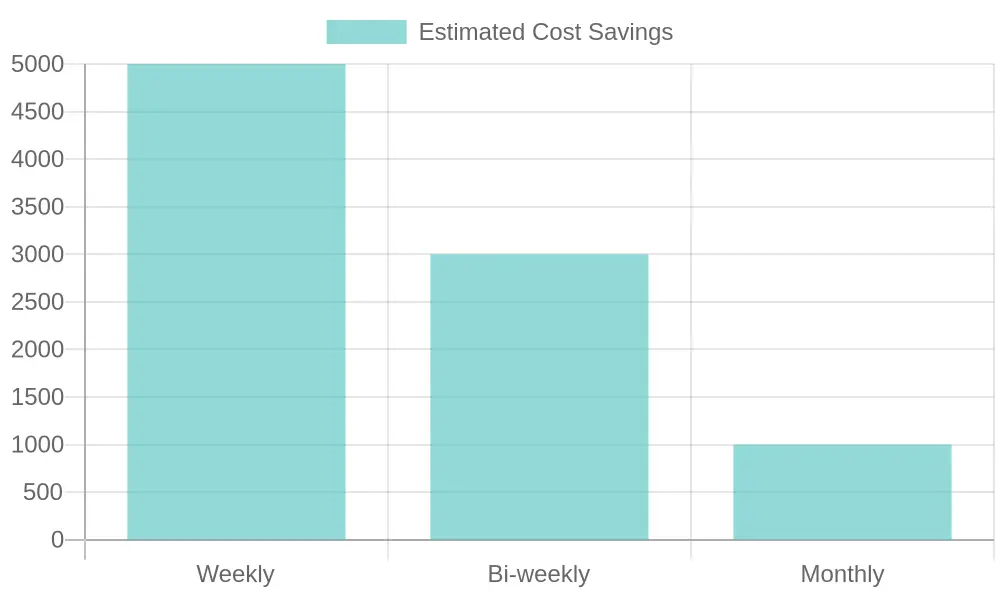 Chart showing estimated cost savings by truck wash frequency