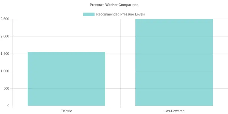 Pressure Washer Comparison