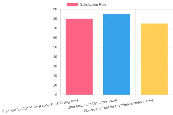 Product Satisfaction Rates