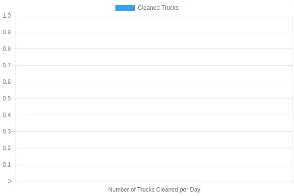 Truck Cleaning Statistics