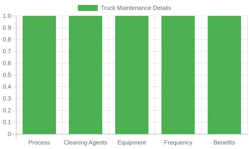 Truck Washing Process