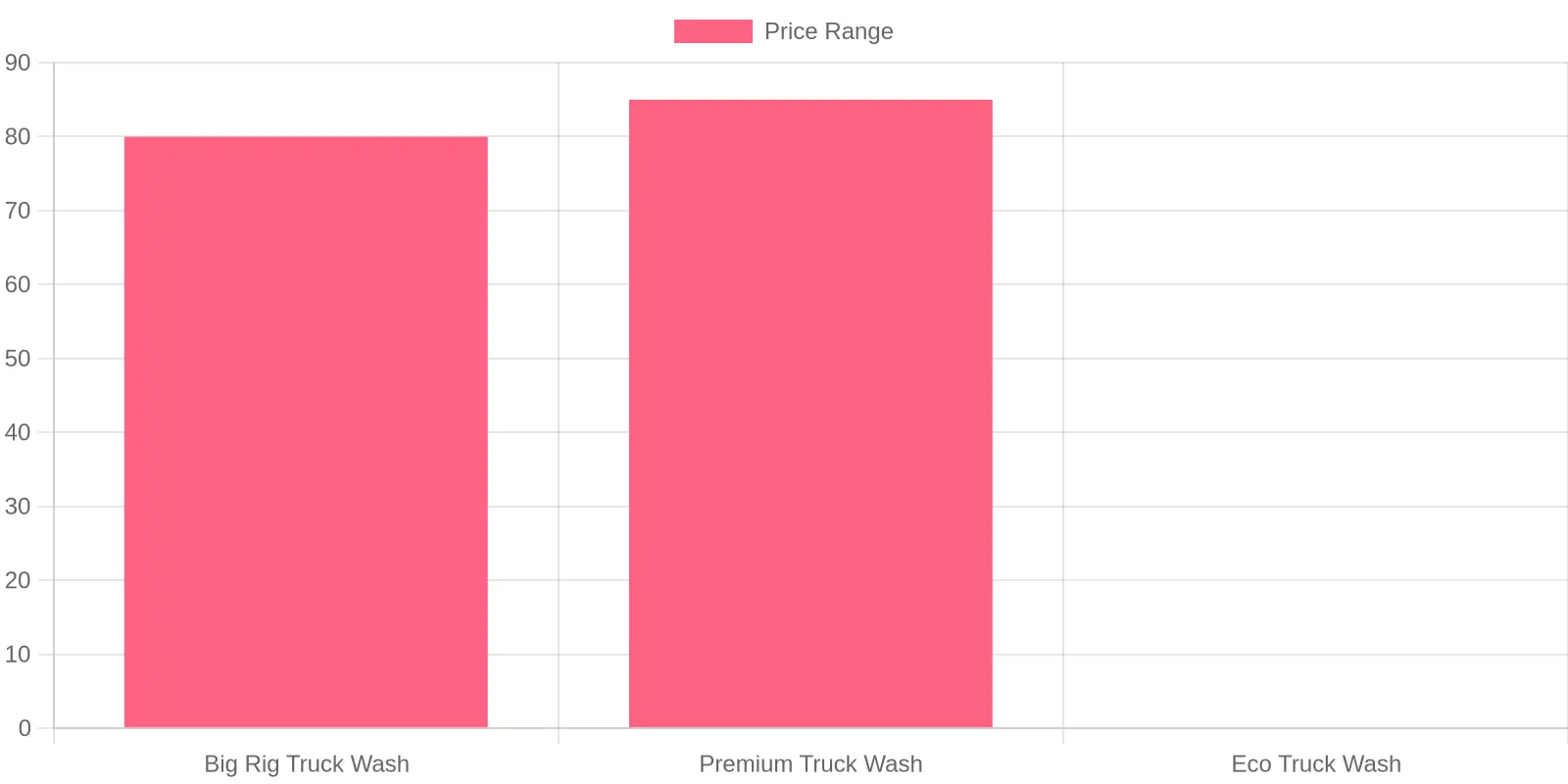 Truck Wash Services Price Comparison