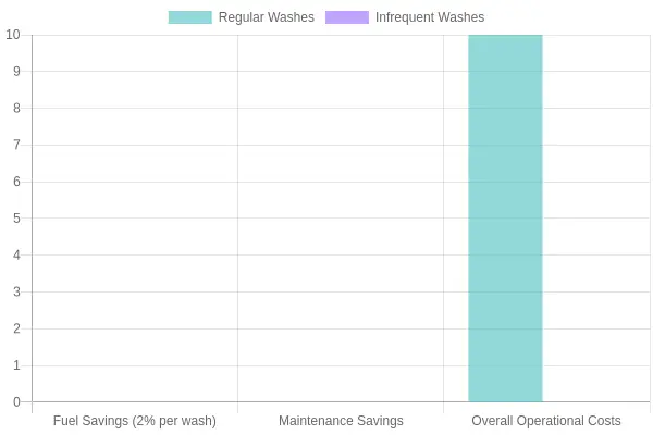 Comparison of Wash Types and Their Savings