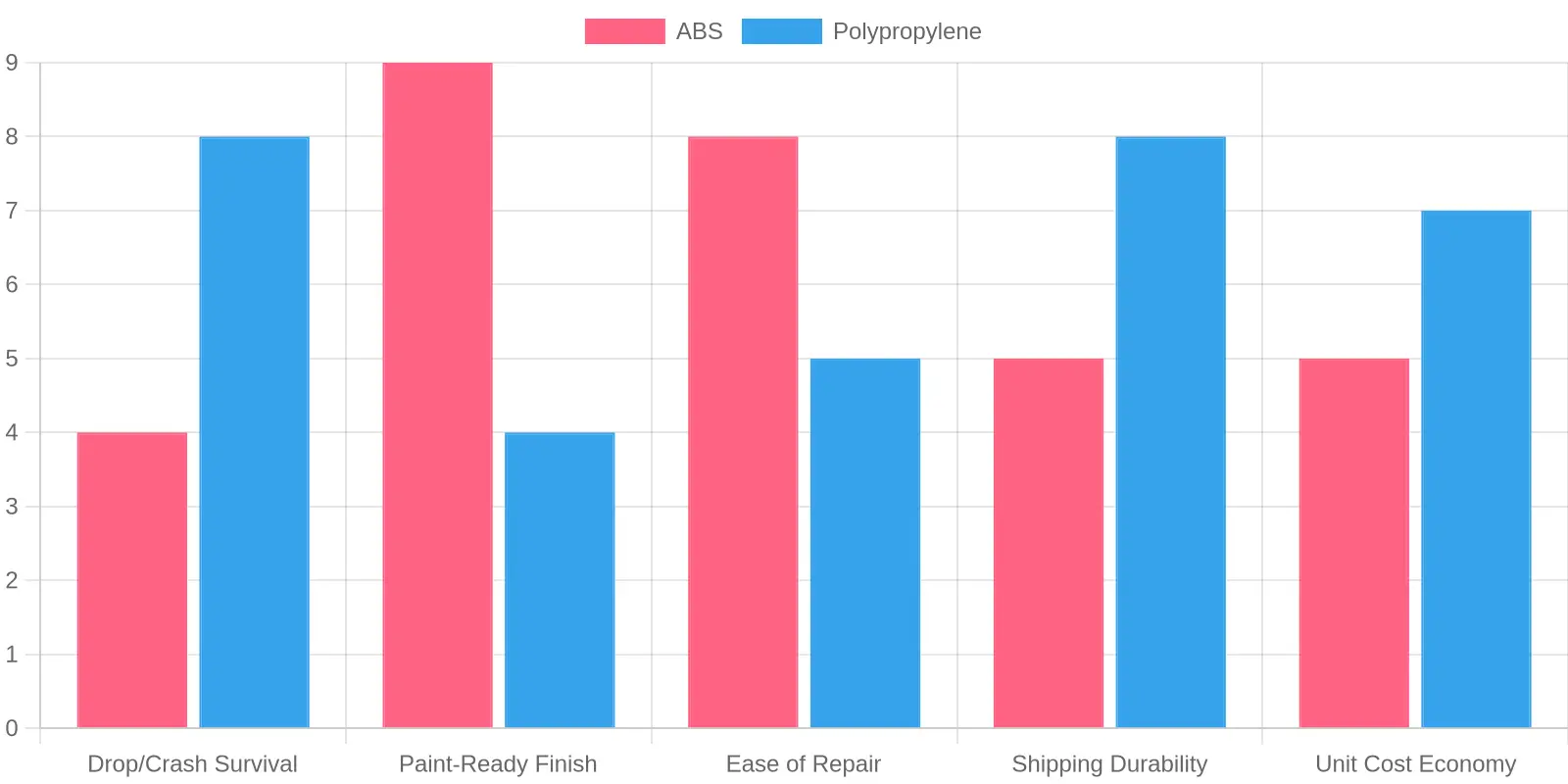 Chart: ABS vs Polypropylene Fairing Trade-Offs