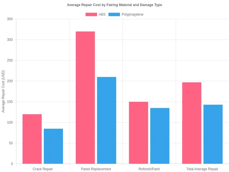 Bar chart comparing average repair costs of ABS and polypropylene motorcycle fairings across crack repair, panel replacement, refinish/paint, and total average repair.