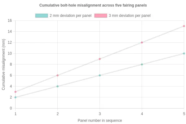 Cumulative bolt-hole misalignment across five fairing panels