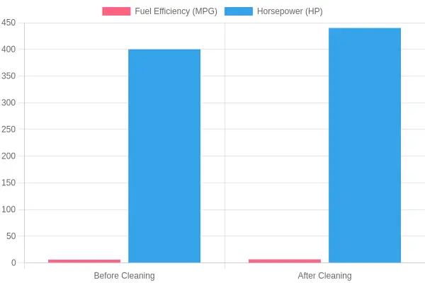 Improvement in Engine Metrics