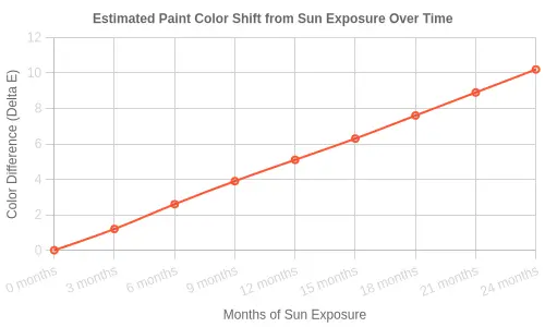 Estimated paint color shift from sun exposure over time, line chart showing color difference rising steadily from 0 to about 10 Delta E over 24 months