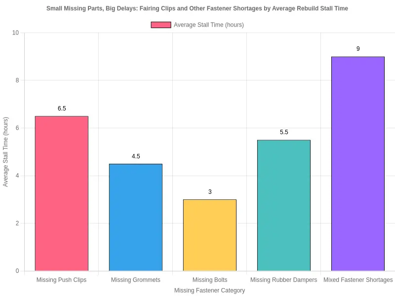 Bar chart titled "Small Missing Parts, Big Delays: Fairing Clips and Other Fastener Shortages by Average Rebuild Stall Time," comparing average stall hours across five missing-fastener categories