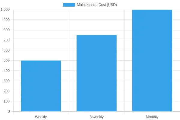 Maintenance Cost Chart