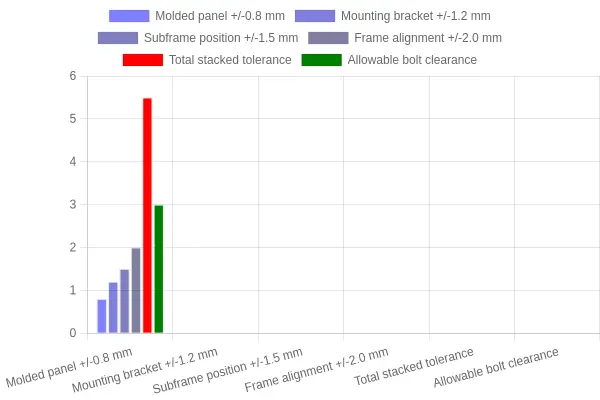 Bar chart comparing the stacked tolerance of a fairing assembly against the allowable bolt clearance