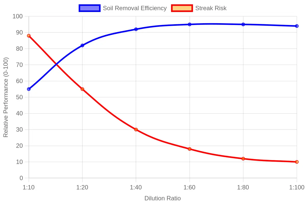 Line chart titled "Cleaning Efficiency vs. Streak Risk Across Dilution Ratios," plotting Soil Removal Efficiency and Streak Risk against dilution ratios from 1:10 to 1:100