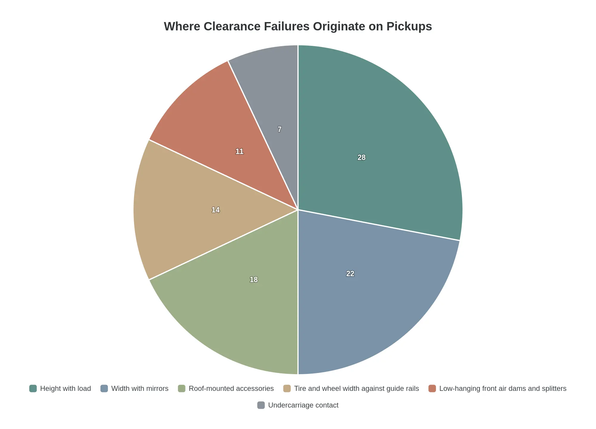 Pie chart titled Where Clearance Failures Originate on Pickups, showing six slices: height with load 28%, width with mirrors 22%, roof-mounted accessories 18%, tire and wheel width against guide rails 14%, low-hanging front air dams and splitters 11%, and undercarriage contact 7%.