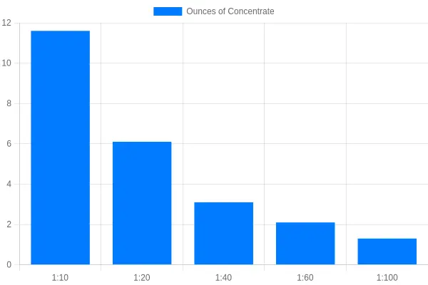 Bar chart showing ounces of professional truck wash soap concentrate needed per gallon of water for dilution ratios 1:10, 1:20, 1:40, 1:60, and 1:100