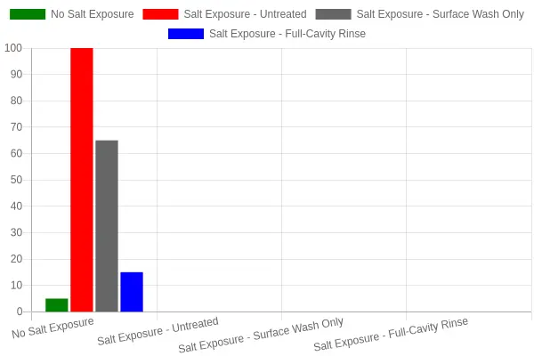 Bar chart comparing relative corrosion progression on truck undercarriage steel across four conditions: no salt exposure (index 5), untreated salt exposure (index 100), surface-only washing (index 65), and full-cavity rinsing (index 15). The chart shows that surface-only washing leaves substantial corrosion, while full-cavity rinsing cuts it dramatically.