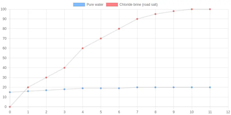 Line chart comparing steel corrosion rate over 12 weeks of exposure to pure water versus chloride brine