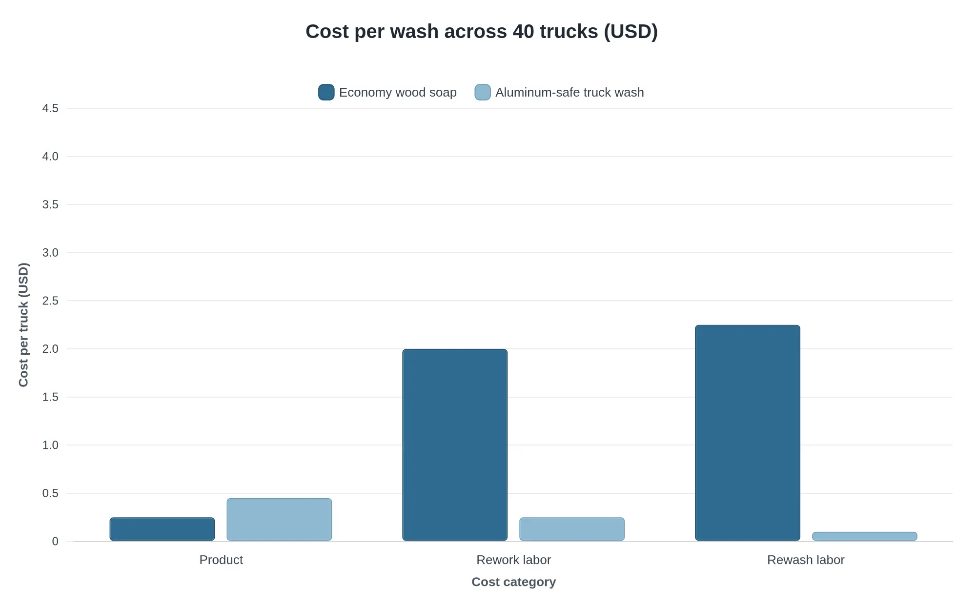 Cost per wash across 40 trucks: economy wood soap versus aluminum-safe truck wash, broken into product, rework labor and rewash labor
