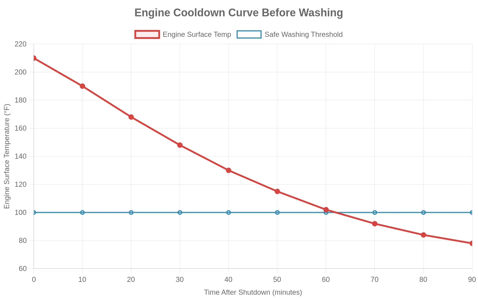 Engine Cooldown Curve Before Washing