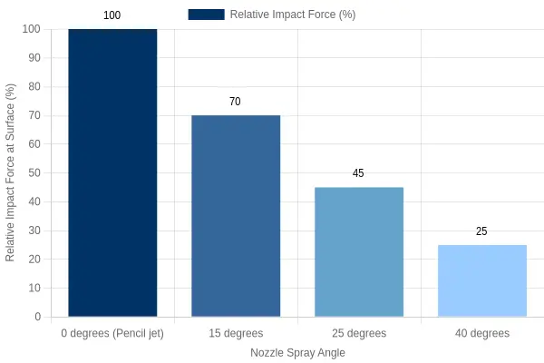 Bar chart showing relative impact force at the surface by spray angle at a constant 2000 PSI, with a narrow 0-degree pencil jet concentrating 100 percent of the force and a 40-degree fan dispersing it to roughly 25 percent.