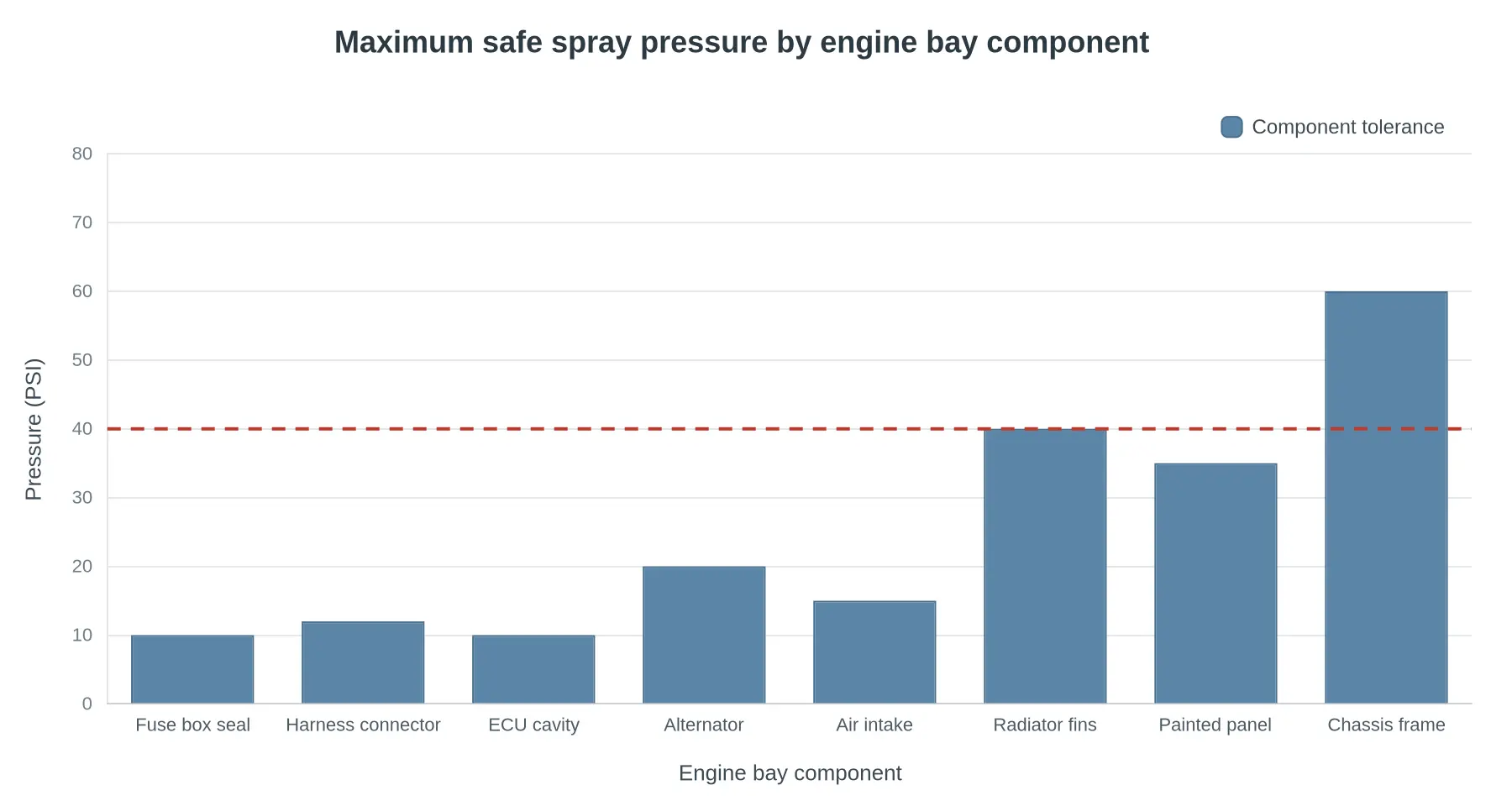 Bar chart titled "Maximum safe spray pressure by engine bay component", showing PSI tolerance for fuse box seal, harness connector, ECU cavity, alternator, air intake, radiator fins, painted panel and chassis frame, with a dashed reference line at 40 PSI for typical unrestricted garden hose output