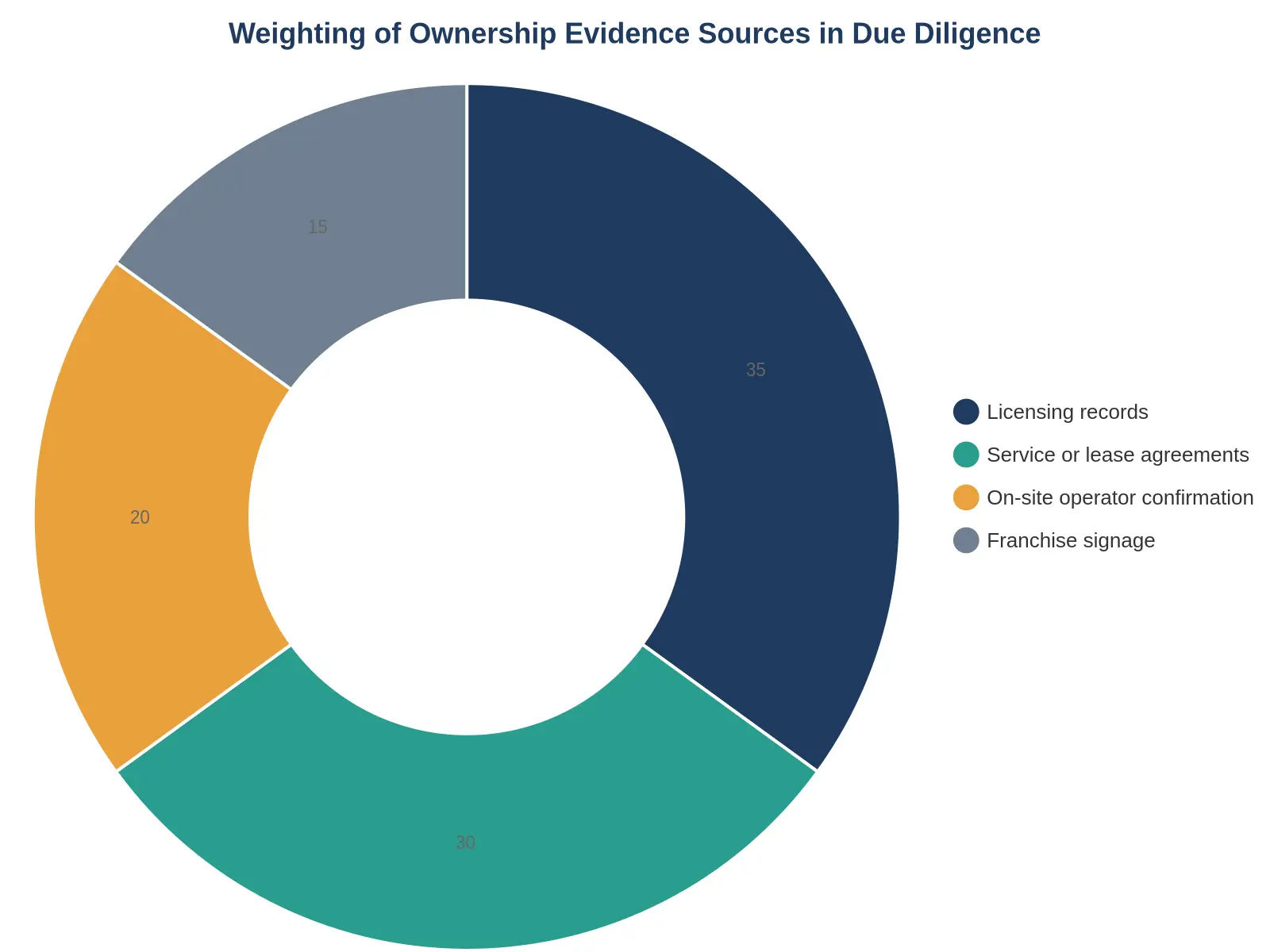 Weighting of Ownership Evidence Sources in Due Diligence doughnut chart