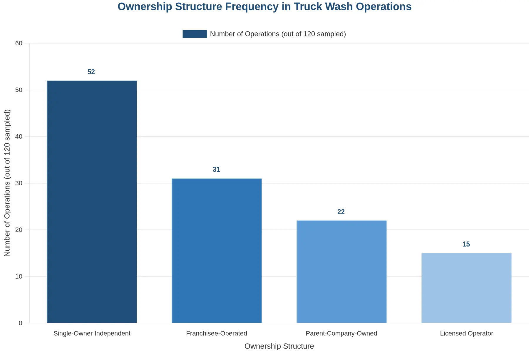 Bar chart titled Ownership Structure Frequency in Truck Wash Operations, comparing counts of single-owner independent, franchisee-operated, parent-company-owned, and licensed operator arrangements