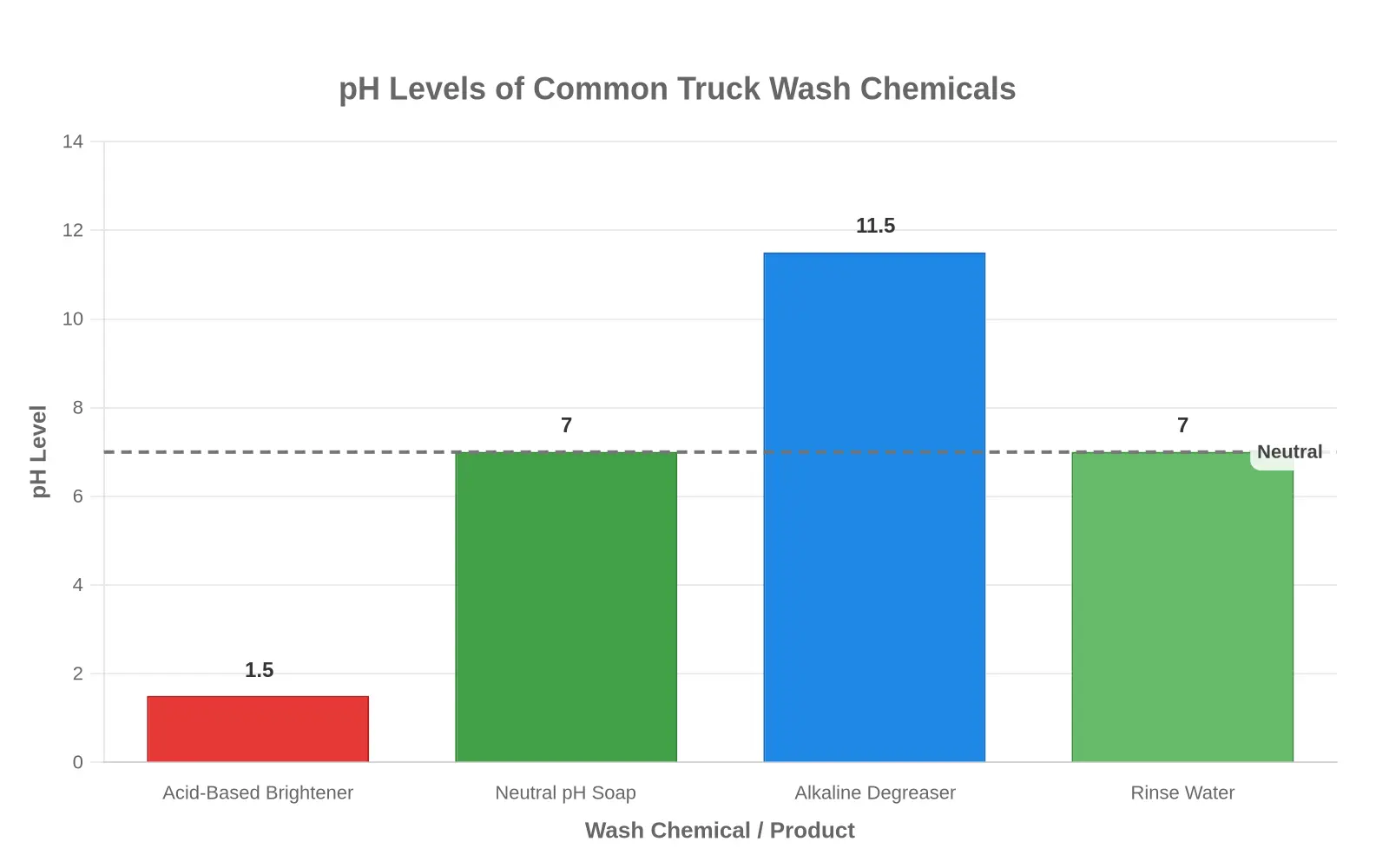 Bar chart comparing the pH levels of common truck wash chemicals: acid-based brightener at pH 1.5, neutral pH soap at 7.0, alkaline degreaser at 11.5, and rinse water at 7.0, with a dashed neutral reference line at pH 7.