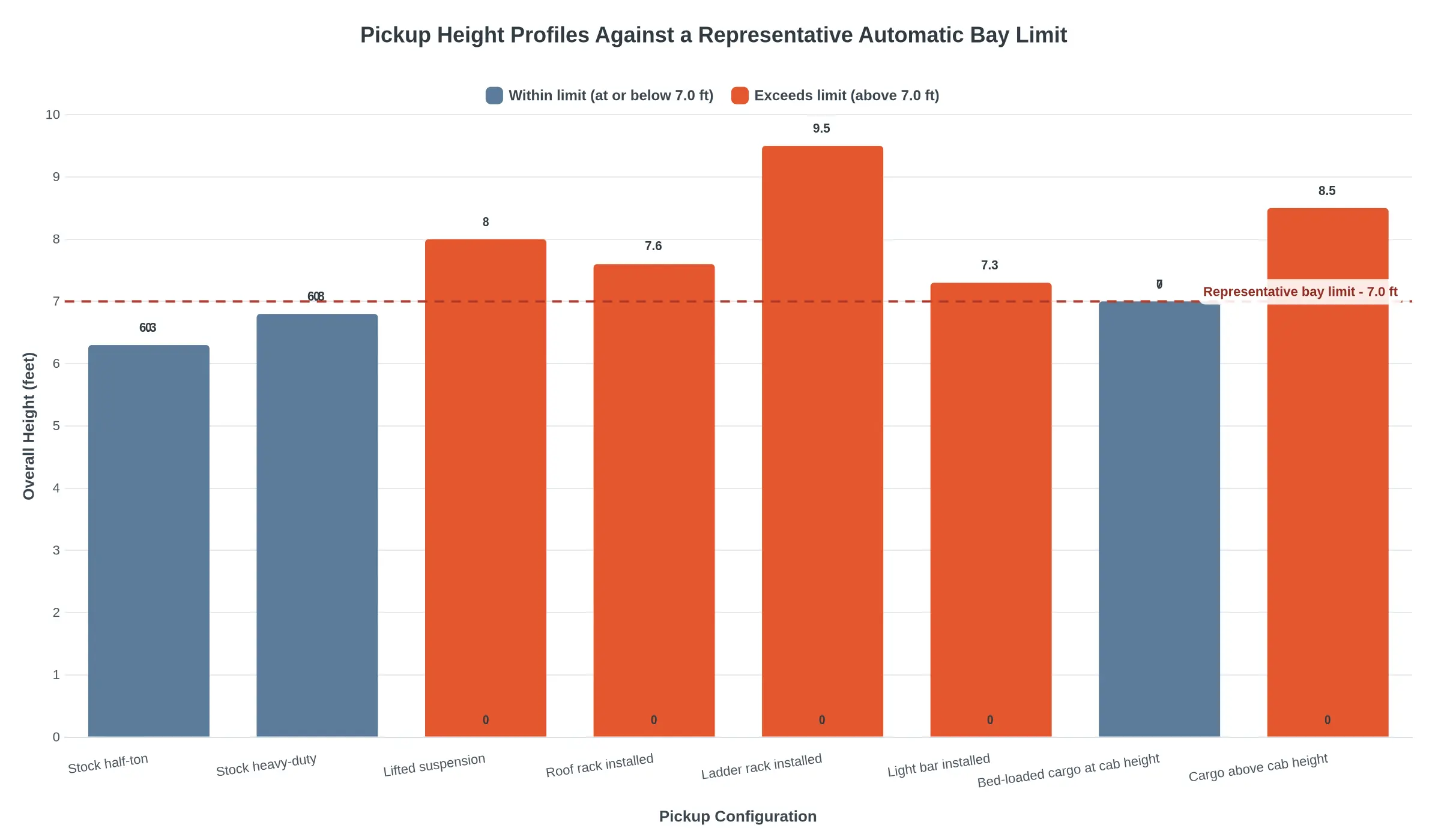 Vertical bar chart comparing eight common pickup configurations against a 7.0 ft representative automatic bay height limit, with bars above the limit highlighted in orange-red