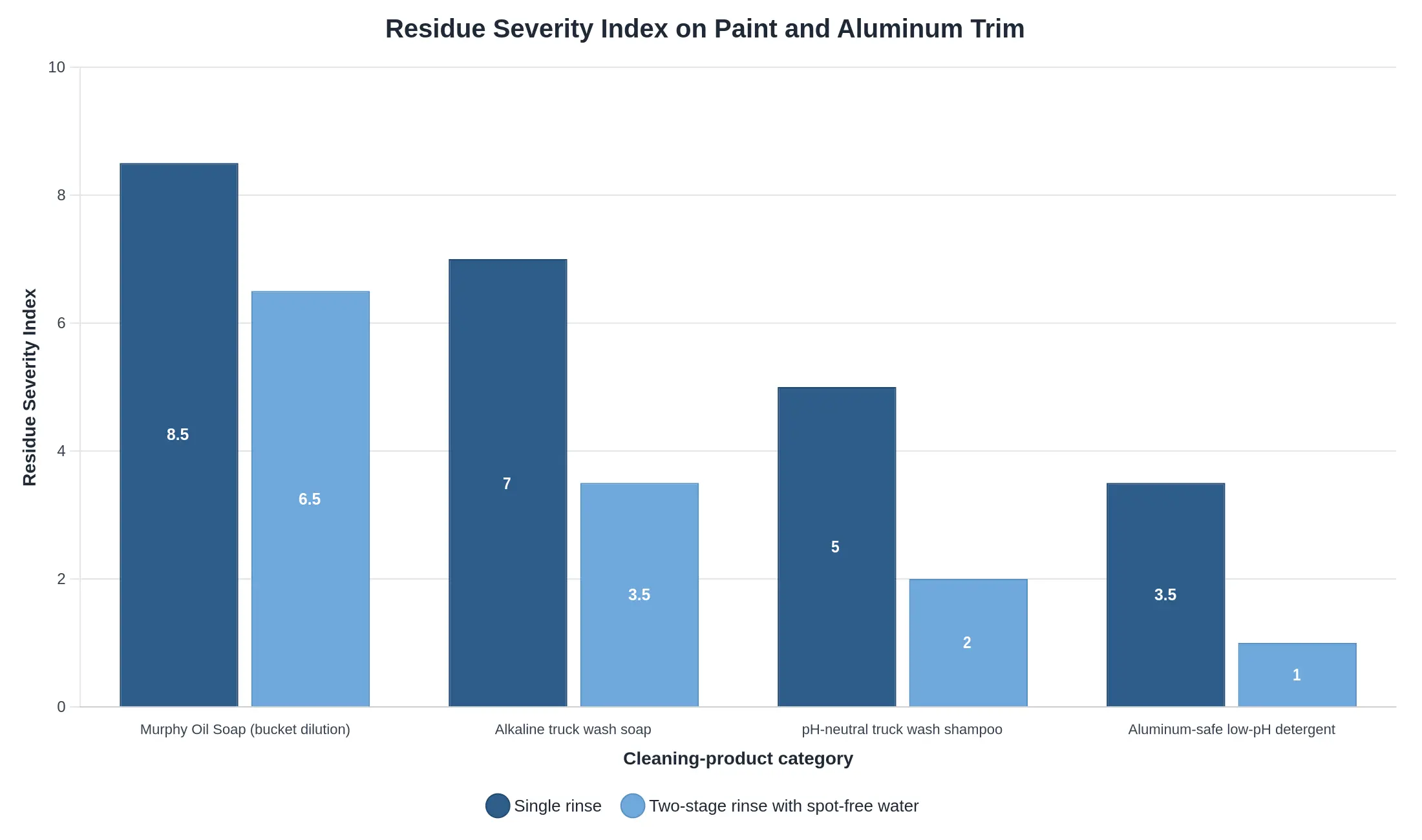 Grouped bar chart comparing residue severity scores from 0 to 10 for Murphy Oil Soap at bucket dilution, alkaline truck wash soap, pH-neutral truck wash shampoo, and aluminum-safe low-pH detergent, each shown under a single rinse and a two-stage rinse with spot-free water