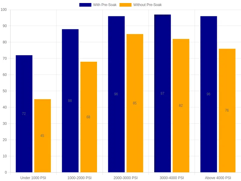 Grouped bar chart showing road film removal efficiency by nozzle pressure with and without pre-soak