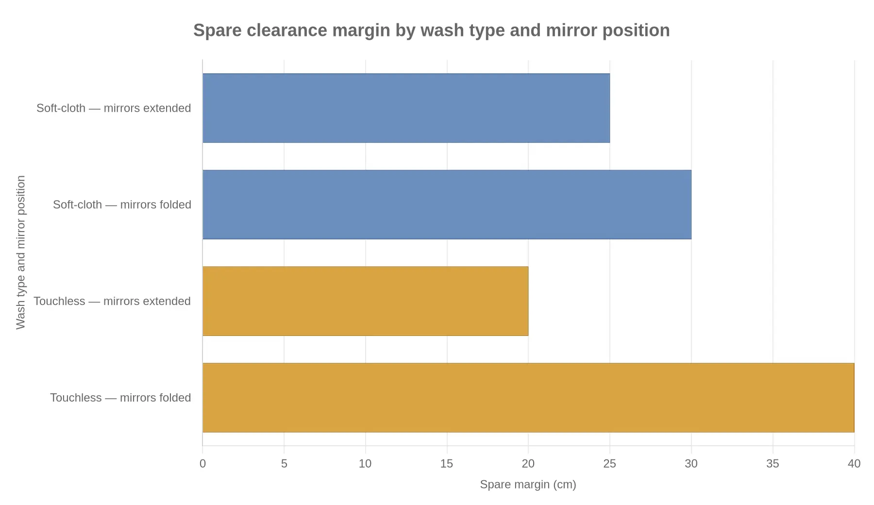 Bar chart of spare clearance margin by wash type and mirror position