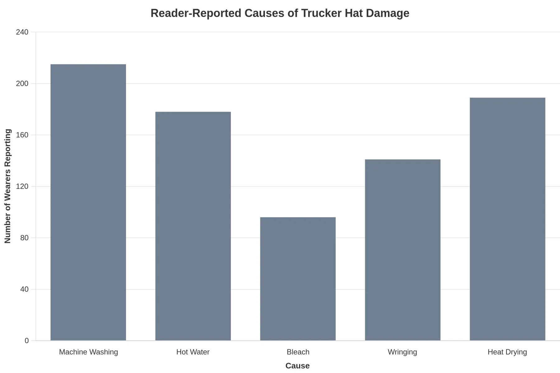 Reader-Reported Causes of Trucker Hat Damage