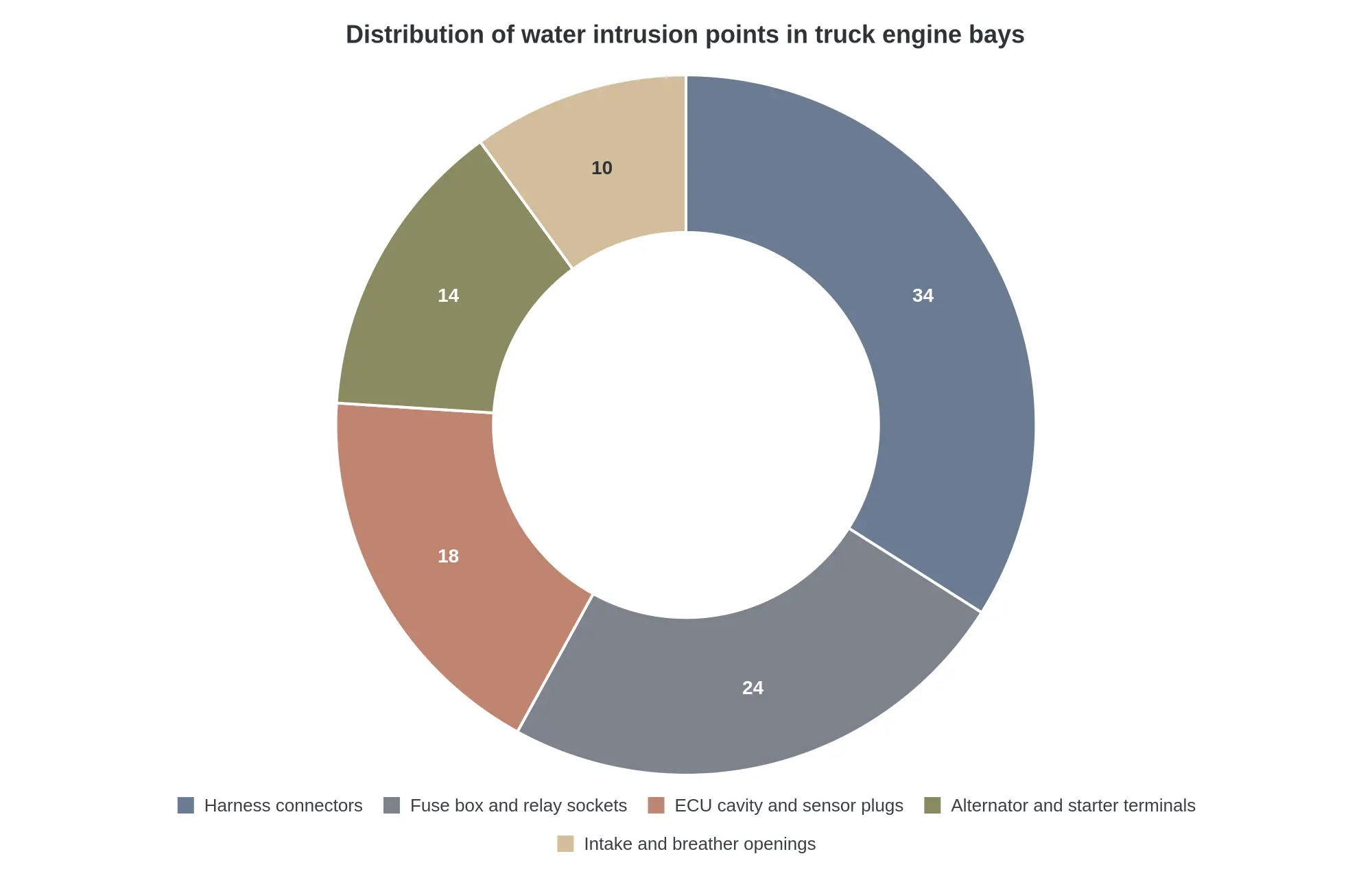 Doughnut chart titled Distribution of water intrusion points in truck engine bays, showing harness connectors at 34 percent, fuse box and relay sockets at 24 percent, ECU cavity and sensor plugs at 18 percent, alternator and starter terminals at 14 percent, and intake and breather openings at 10 percent